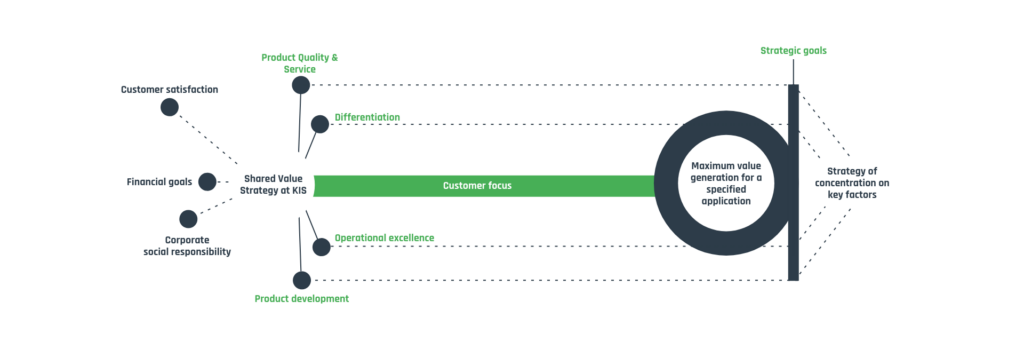 Infografik Mission und Werte von KIS Antriebstechnik (englisch)