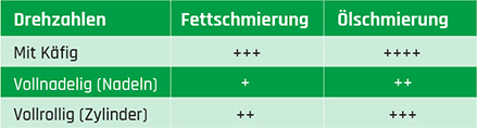 Tabelle zur Drehzahlanpassung von Kurvenrollen