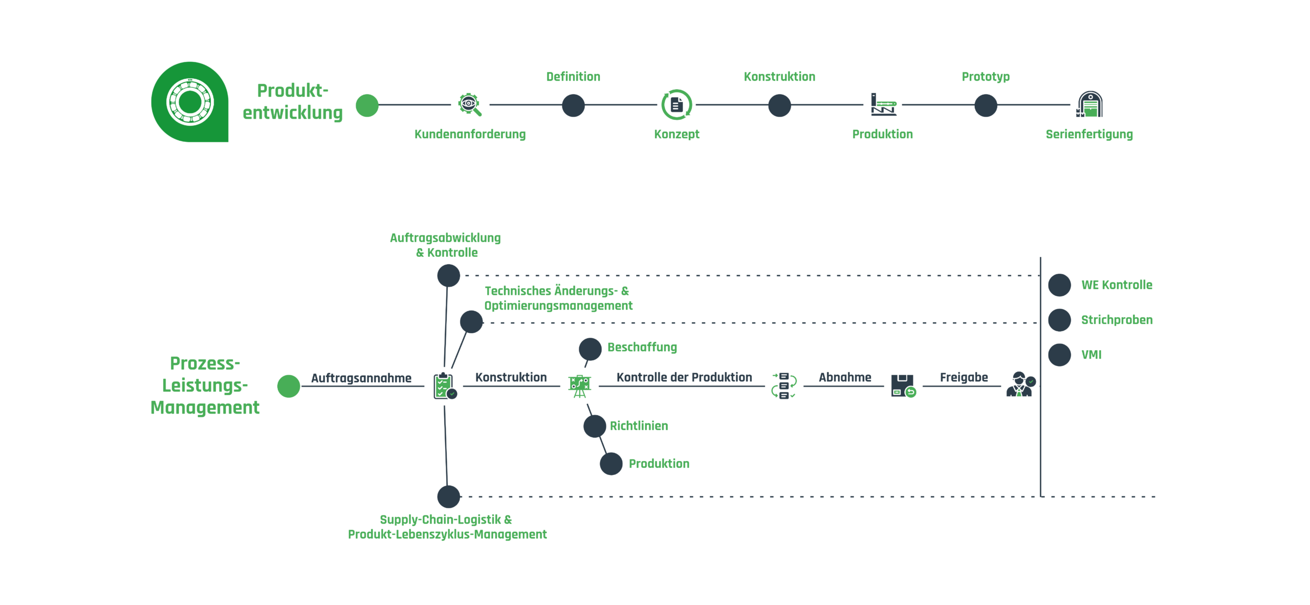 Grafik Process Performance Management bei KIS